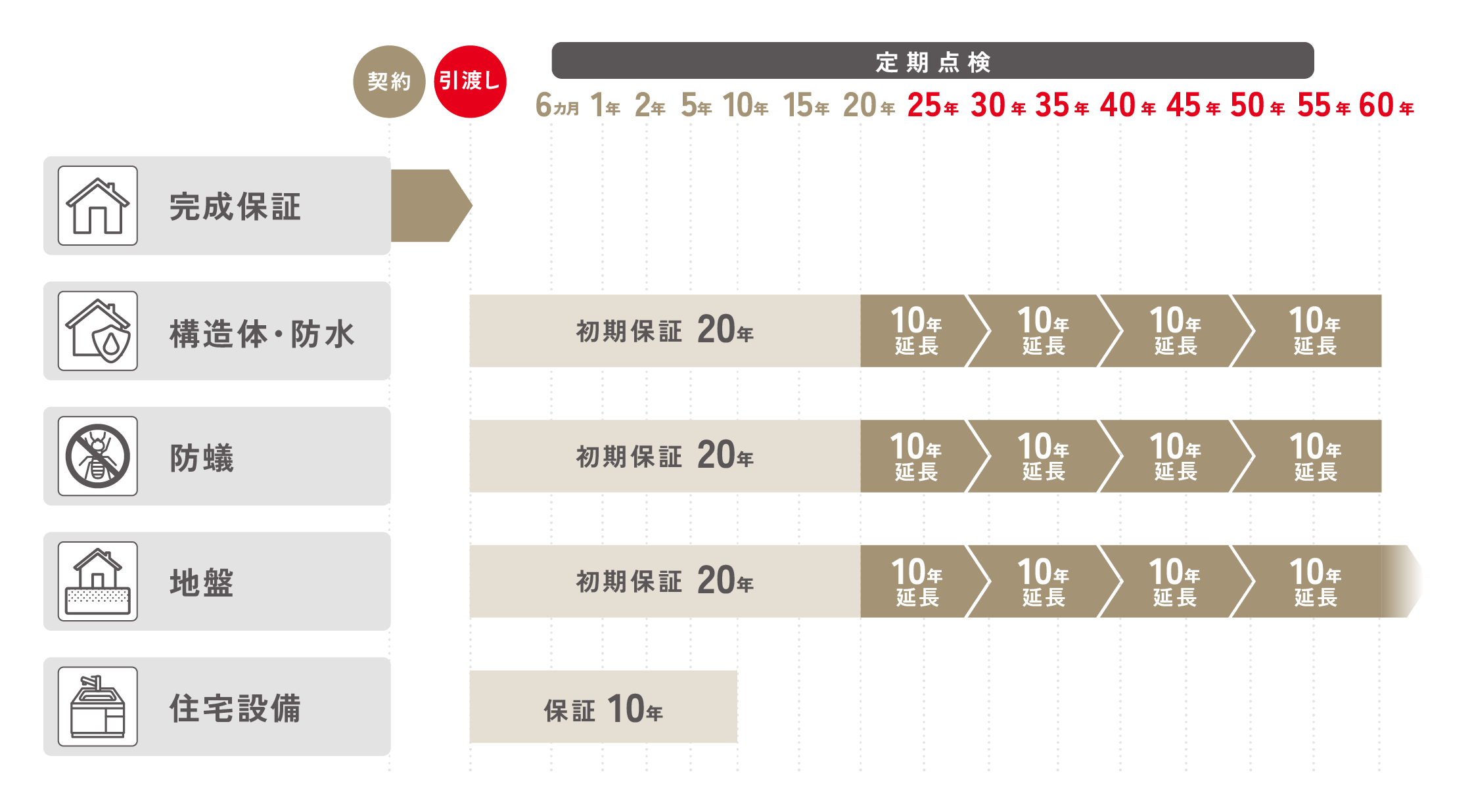 保証期間イメージ